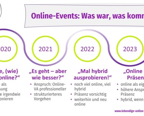 Online-Events: Was war, was kommt? Überblick über die Entwicklung des Veranstaltungsmarktes von 2020 bis 2023