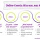 Online-Events: Was war, was kommt? Überblick über die Entwicklung des Veranstaltungsmarktes von 2020 bis 2023