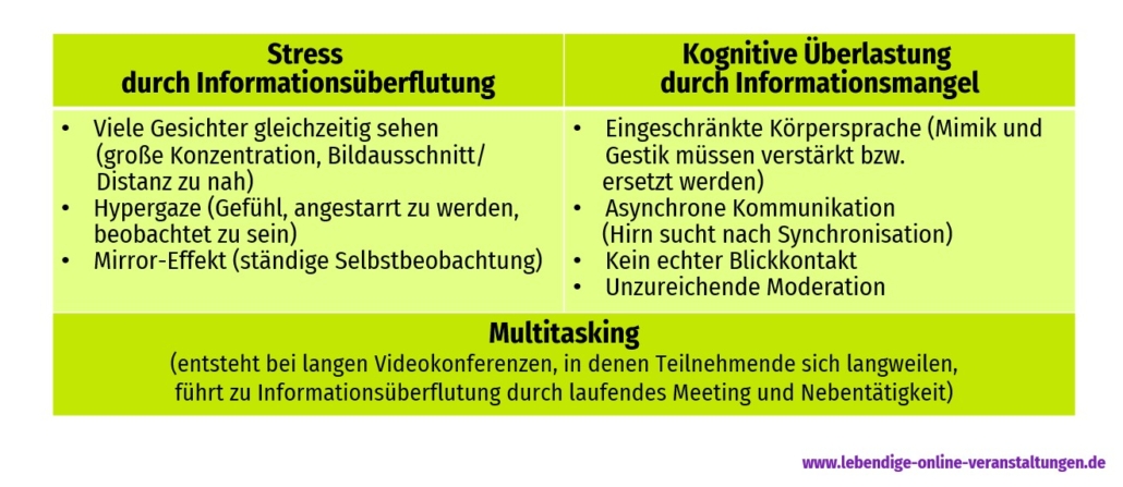 Infografik auf Deutsch vergleicht Stress durch Informationsüberflutung und kognitive Überlastung, listet Symptome auf und erwähnt am unteren Rand Multitasking-Probleme in Online-Meetings sowie Maßnahmen gegen Zoom Fatigue.