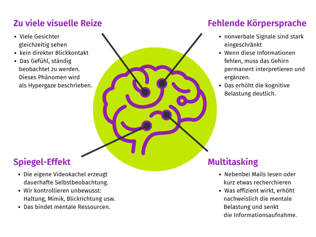 Eine Grafik zeigt eine Gehirnillustration auf grünem Hintergrund, umgeben von vier Abschnitten - "Zu viele visuelle Reize", "Fehlende Körpersprache", "Spiegel-Effekt" und "Multitasking" - die die Herausforderungen hervorheben, die Unternehmen in virtuellen Meetings erleben.